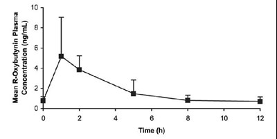 Figure 2.Mean steady-state (±SD) R-oxybutynin plasma concentrations following administration of total daily oxybutynin chloride tablet dose of 7.5 mg to 15 mg (0.22 mg/kg to 0.53 mg/kg) in children 5 - oxybutynin chloride tablets 3