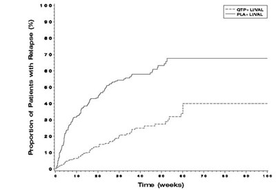 Figure 2 Kaplan-maier Curves Of Time To Recurrence Of A Mood Event.jpg (Quetiapine Figure 2)