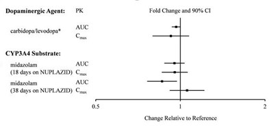 Figure 2 (Nuplazid 03)