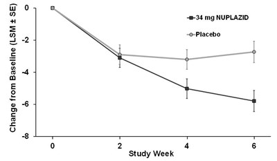 nuplazid-04.jpg Figure 3 - nuplazid 04