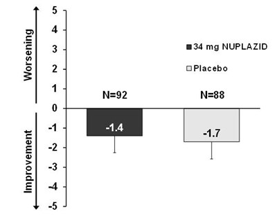 Figure 5 (Nuplazid 06)