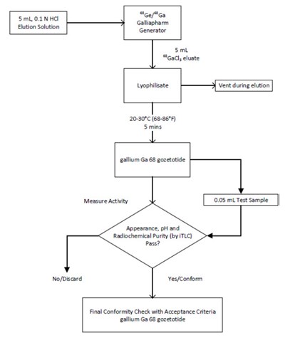 Figure 1. Reconstitution Procedure for Eckert & Ziegler GalliaPharm Generator - psma11 01