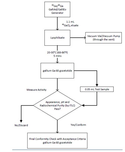 Figure 2. Reconstitution Procedure For Ire Elit Galli Eo Generator (Psma11 02)