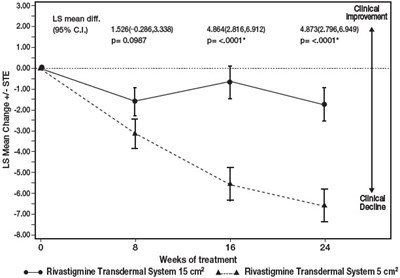 Figure 7 (Rivastigmine 08)