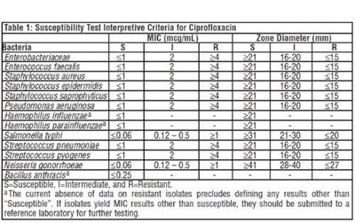Table 1 (Ciprofloxacin Tablets 2)