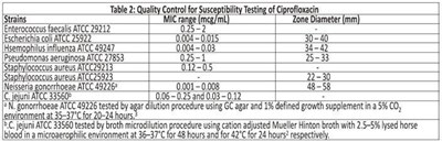 Table2 (Ciprofloxacin Tablets 3)
