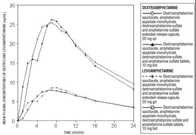 amphetamine-er-mean-concentration.jpg Mean d-amphetamine and l-amphetamine Plasma Concentrations - amphetamine er mean concentration