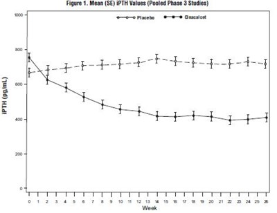 Figure 1. Mean (se) Ipth Values (pooled Phase 3 Studies) (Cinacalcet Fig1)