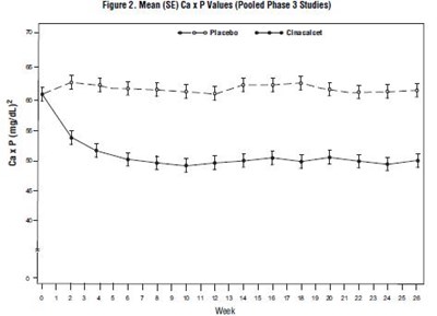 Figure 2. Mean (se) Ca X P Values (pooled Phase 3 Studies) (Cinacalcet Fig2)