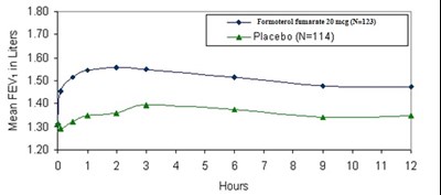 Formoterol Fumarate Figure 1 - figure1