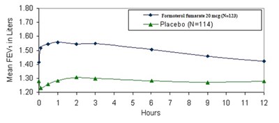 Formoterol Fumarate Figure 2 (Figure2)