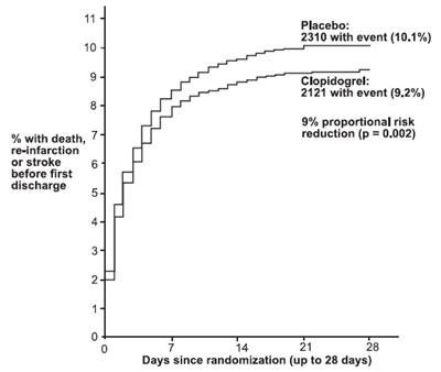 Figure 5: Cumulative Event Rates For The Combined Endpoint Re-infarction, Stroke Or Death In The Commit Study (Clopidogrel Fig5)