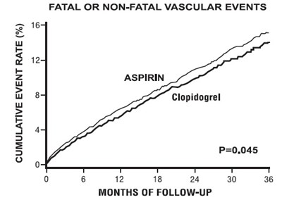 Figure 7: Fatal Or Non-fatal Vascular Events In The Caprie Study (Clopidogrel Fig7)