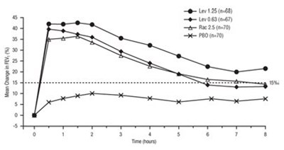 image-02.jpg Figure 1: Mean Percent Change from Baseline FEV1 on Day 1, Adults and Adolescents ≥ 12 Years Old - image 02
