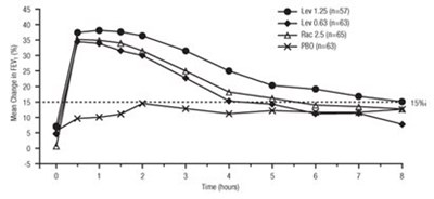 Figure 2: Mean Percent Change From Baseline Fev1 On Day 29, Adults And Adolescents ≥ 12 Years Old (Image 03)