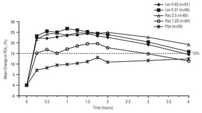Figure 3: Mean Percent Change From Baseline Fev1 On Day 1, Children 6 To 11 Years Of Age (Image 04)