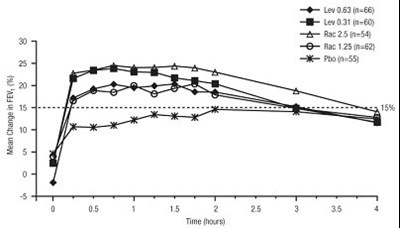 Figure 4: Mean Percent Change From Baseline Fev1 On Day 21, Children 6 To 11 Years Of Age (Image 05)