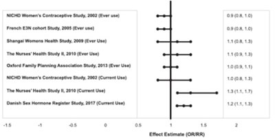 Figure 2. Risk Of Breast Cancer With Combined Oral Contraceptive Use (Image 03)
