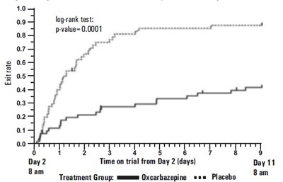 oxcarbazepinetabletsfigure1 - oxcarbazepinetabletsfigure1