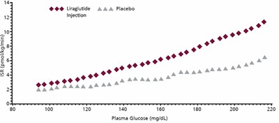 liraglutide-injection-2.jpg Figure 2 Mean Insulin Secretion Rate (ISR) versus Glucose Concentration Following Single-Dose Liraglutide Injection 7.5 mcg/kg (~ 0.7 mg) or Placebo in Patients with Type 2 Diabetes (N=10) During Graded Glucose Infusion - liraglutide injection 2