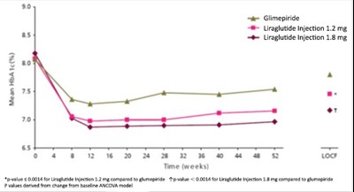 liraglutide-injection-3.jpg Figure 3 Mean HbA1c for patients who completed the 52-week trial and for the Last Observation Carried Forward (LOCF, intent-to-treat) data at Week 52 (Monotherapy) - liraglutide injection 3