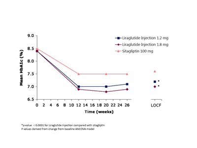 Figure 4 Mean Hba1c For Patients Who Completed The 26-week Trial And For The Last Observation Carried Forward (locf, Intent-to-treat) Data At Week 26 (Liraglutide Injection 4)