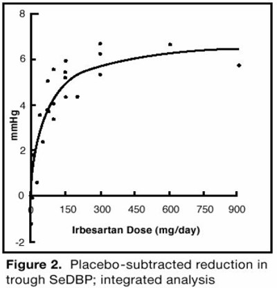 Figure 1. Placebo-subtracted reduction in trough SeDBP; integrated analysis - irbesartan fig2