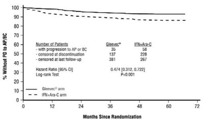 Figure 2 Time to Progression to AP or BC (ITT Principle) - gleevec 03