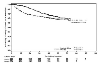 Figure 3: Study 1 Recurrence-Free Survival (ITT Population) - gleevec 04
