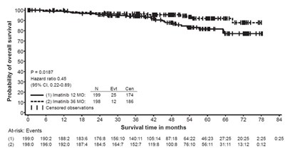 Figure 5: Study 2 Overall Survival (ITT Population) - gleevec 06