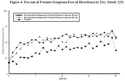 Figure 4: Percent Of Patients Symptom-free Of Heartburn By Day (study 225) (Esomeprazole Magnesium Dr Caps Usp 40 mg   8396    4)