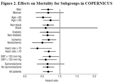 Figure 2. Effects on Mortality for Subgroups in COPERNICUS - carvedilol fig2