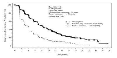 Figure 1:  Kaplan-Meier Progression-free Survival Curves (Investigator Radiological Review) - afinitor 08