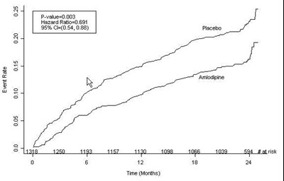 amlodipine---epic-2.jpg kaplan-meier-analysis - amlodipine epic 2
