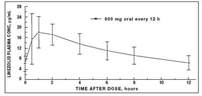 Figure 1 (Linezolid Fig1)