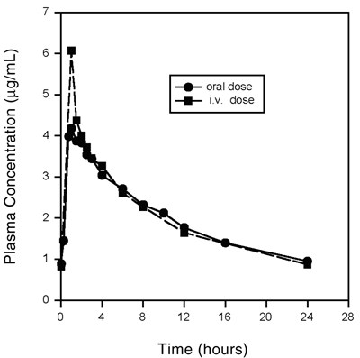 mean steatdy-stae Plasma Concentrations - ae017686 03f7 4fb9 aaf6 1c6683f40888 02