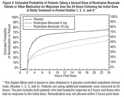 rizatriptan-fig2.jpg Figure 2: Estimated Probability of Patients Taking a Second Dose of Rizatriptan Benzoate Tablets or Other Medication for Migraines Over the 24 Hours Following the Initial Dose of Study Treatment in Pooled Studies 1, 2, 3, and 4††† - rizatriptan fig2