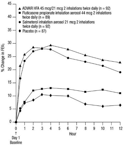 Figure 3. Percent Change In Serial 12-hour Fev1 In Subjects Previously Using Either Beta2-agonists (albuterol Or Salmeterol) Or Inhaled Corticosteroids (trial 1) (Advairhfa Spl Graphic 05)