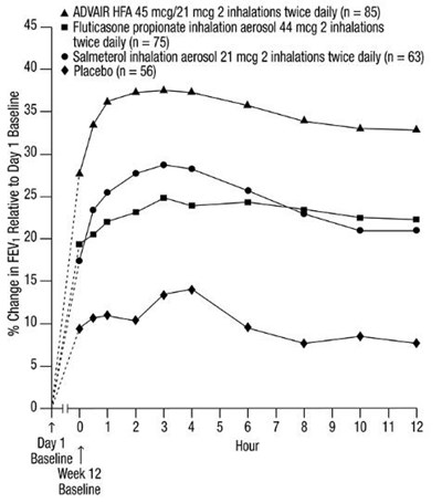 Figure 4. Percent Change In Serial 12-hour Fev1 In Subjects Previously Using Either Beta2-agonists (albuterol Or Salmeterol) Or Inhaled Corticosteroids (trial 1) (Advairhfa Spl Graphic 06)