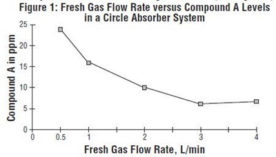 Figure 1: Fresh Gas Flow Rate Versus Compound A Levels In A Circle Absorber System (Image 02)