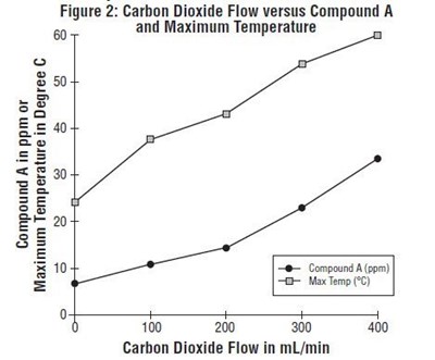 Figure 2: Carbon Dioxide Flow Versus Compound A And Maximum Temperature (Image 03)