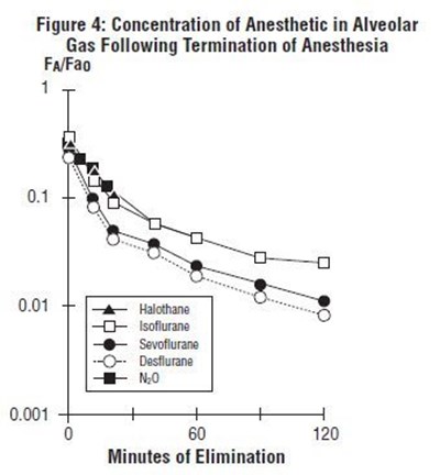 Figure 4: Concentration Of Anesthetic In Alveolar Gas Following Termination Of Anesthesia (Image 06)