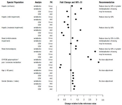 venlafaxine-fig3.jpg Figure 3: Pharmacokinetics of venlafaxine and its metabolite O-desmethylvenlafaxine (ODV) in special populations. - venlafaxine fig3