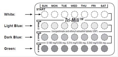 Blister Pack (Norgestimate Fig2)