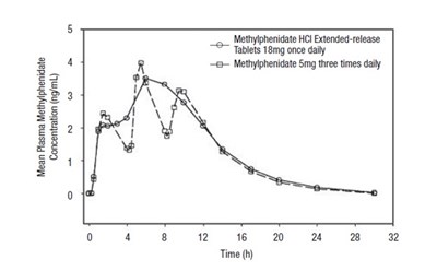 relexxii-methylphenidate-hydrochloride-extended-re-2.jpg Figure 1 - relexxii methylphenidate hydrochloride extended re 2