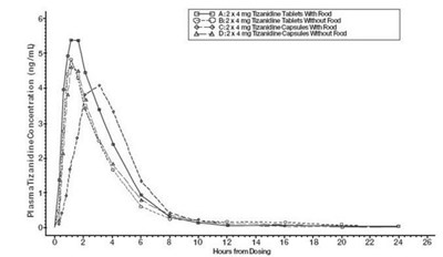 Figure-1 (Tizanidine Spl Fig 1)