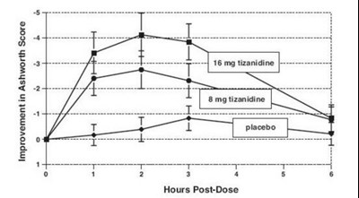 Figure-2 (Tizanidine Spl Fig 2)