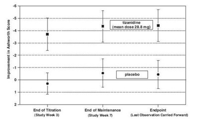 Figure-3 (Tizanidine Spl Fig 3)