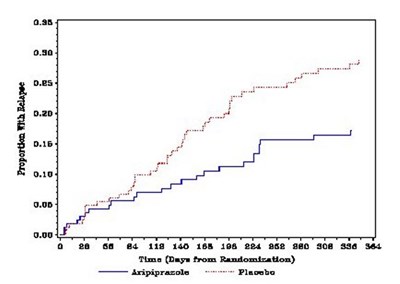 abilify-image11-figure1.jpg Figure 1: Kaplan-Meier Estimation of Proportion of Relapses to Any Mood Event for ABILIFY and Placebo Groups - abilify image11 figure1
