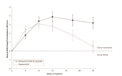 memantine-and-donepezil-hydrochlorides-extended-re-3.jpg figure 1 - memantine and donepezil hydrochlorides extended re 3